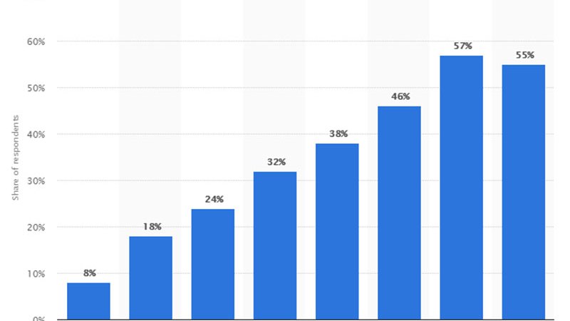 Graph showing the number of people who take advantage of the benefits of personal emergency response systems.